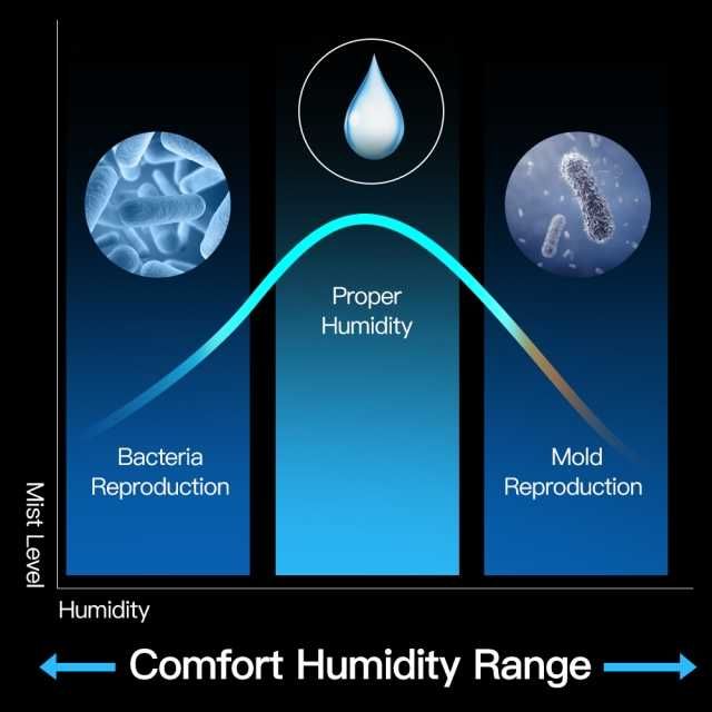 Umidificator Smart Home - control prin aplicație sau asistent vocal