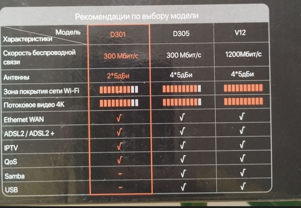 Модем Tenda WiFi ADSL 2+ 300 mbs