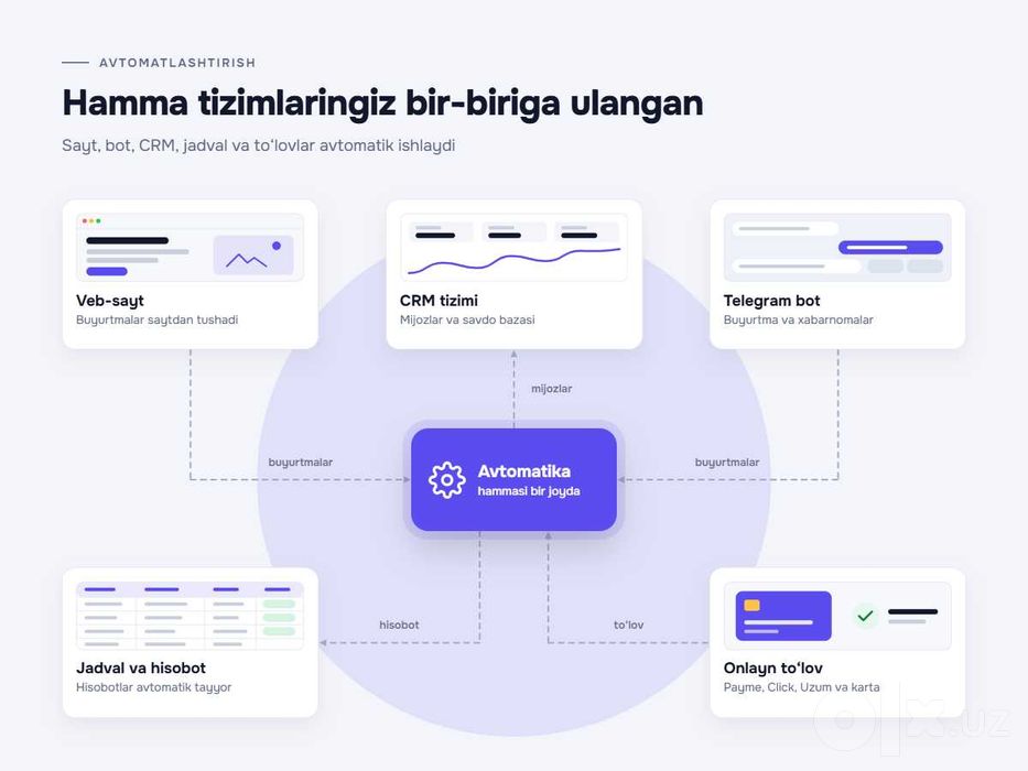 Website, Mobile Ilova va Telegram Bot yaratish xizmati