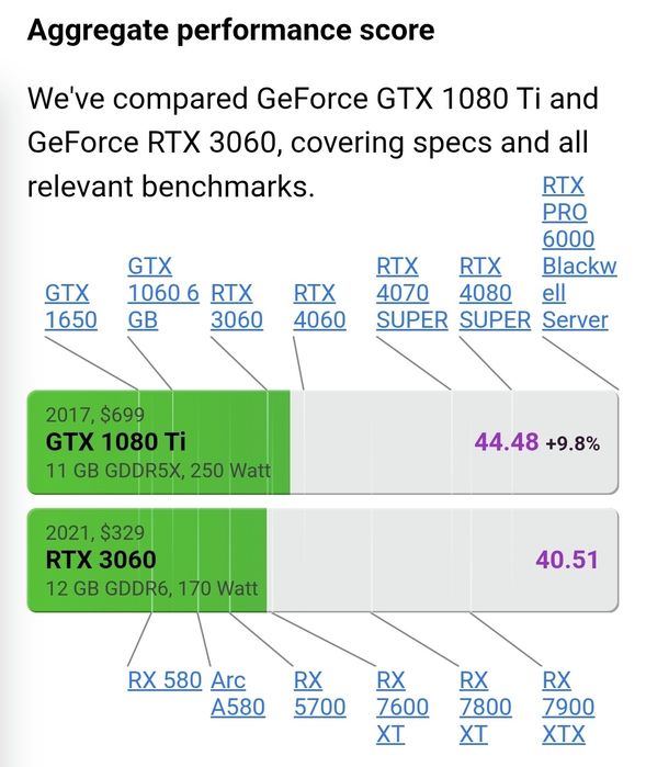 Placa video Gigabyte AORUS GTX 1080TI Gaming X 11GB 352bit GDDR5X