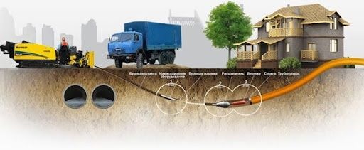 Водопровод ГНБ прокол