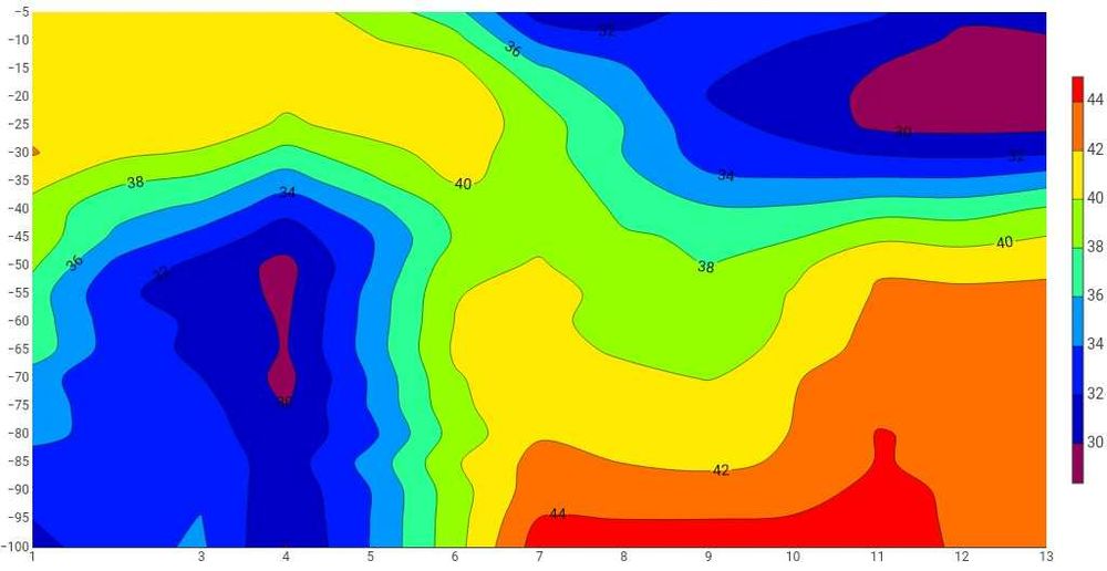 Проучване, търсене и откриване на подземни води с георадар