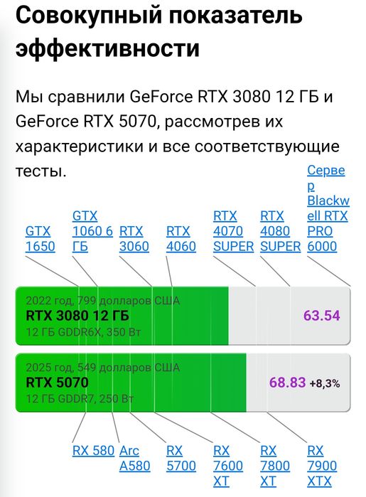 3080 12gb/AMD 7 7800X3D/B650EM/ssd500gb/ Компьютер игровой