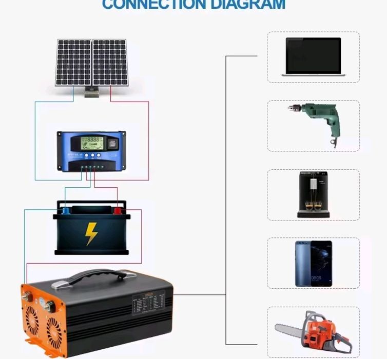Invertor 12V 5000W sinus pur 4 prize