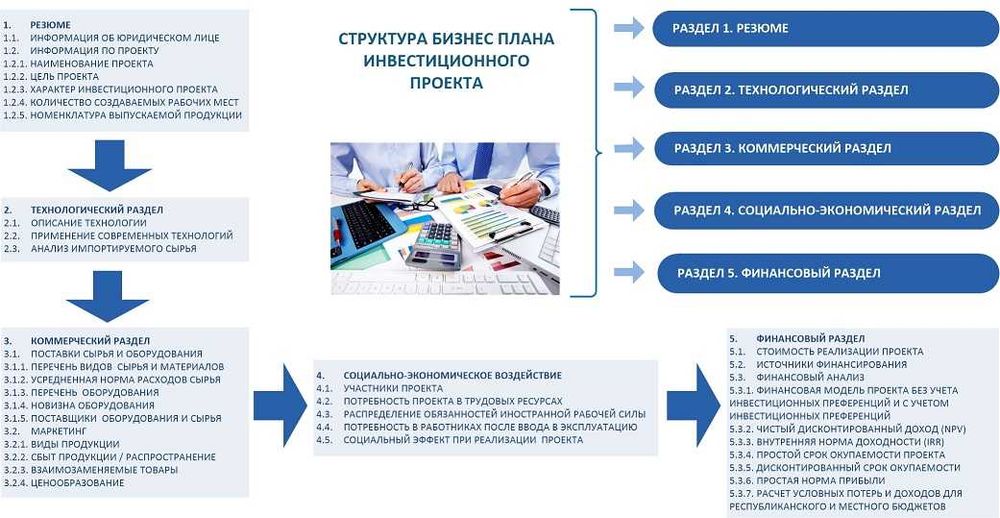 Бизнес план от 15 000 KZT