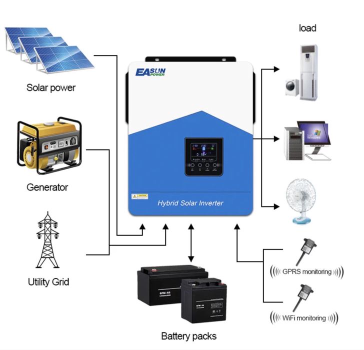 Invertor Solar Hibrid EASUN 4.2KW 24V MPPT 120A Off-Grid + Modul WiFi Inclus