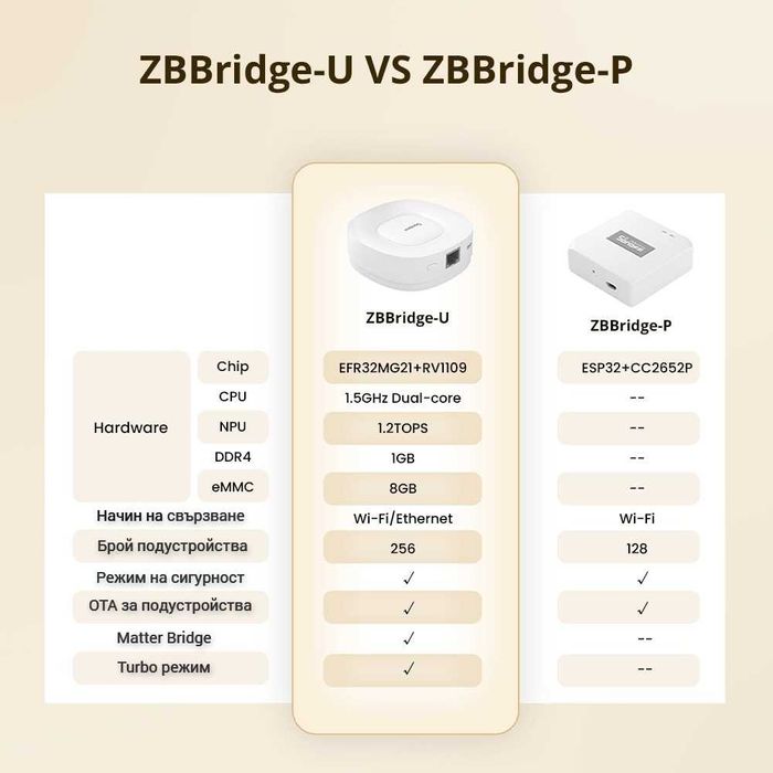SONOFF ZBBridge Ultra Zigbee & Matter хъб за централизирано управление
