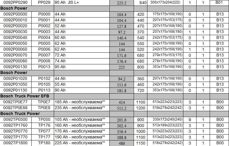 Топ Цени -40% Акумулатор БОШ Акумулатор BOSCH НАЙ-ДОБРА ЦЕНА - 100%