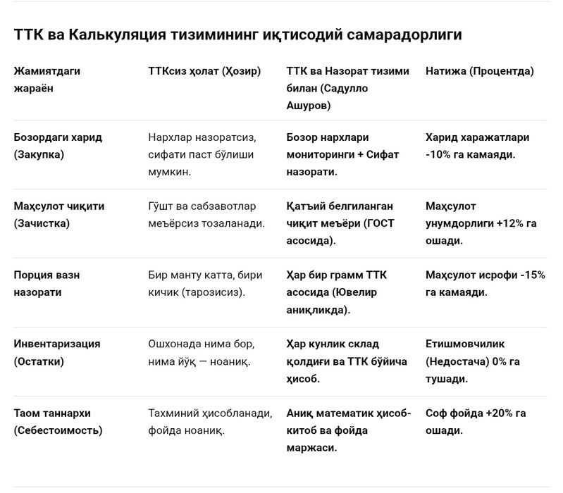 Технолог-калькулятор. Расчет ТТК. Снижение Food Cost
