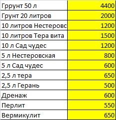 Торфогрунты в наличии