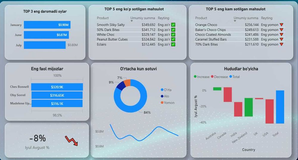 Raqamlarni daromadga aylantiramiz: Data Analitika va Dashboardlar