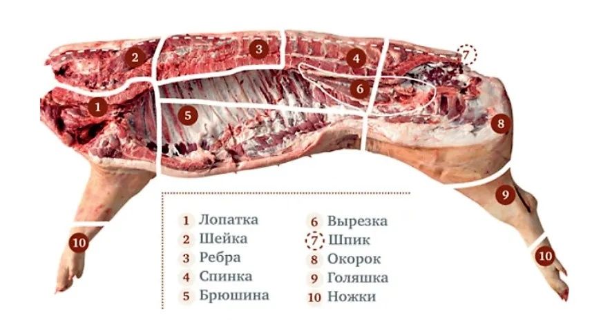 Свинина (выращенная для себя)