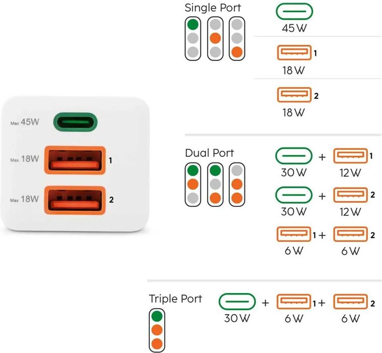 Incarcator 45W HAMA 201995 1xUSB-C 2xUSB-A PD Quick Charge 3.0 GaN Alb