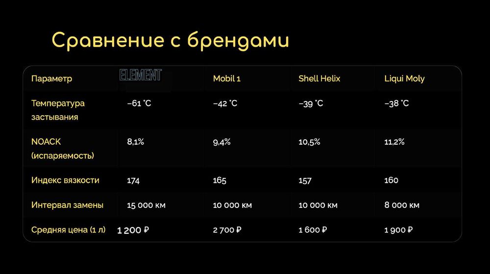 Моторные Масла X-ELEMENT