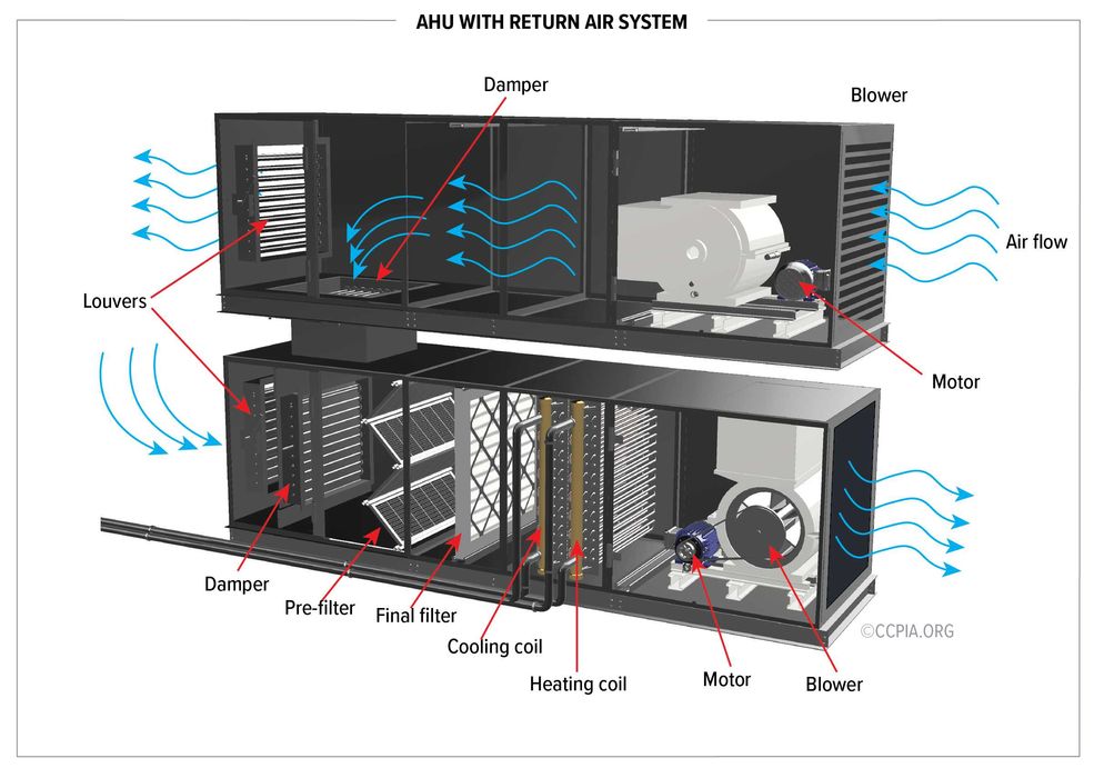 AHU, Air handling unit, приточная вентиляция