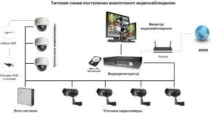 установка и ремонт видеонаблюдения