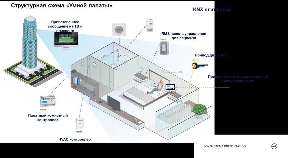 Медицински системы связи и палатной сигнализации
