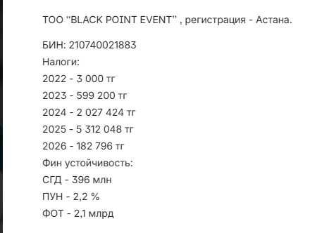 ТОО с финустойчивостью ФОТ - 2.1 млрд тг.
