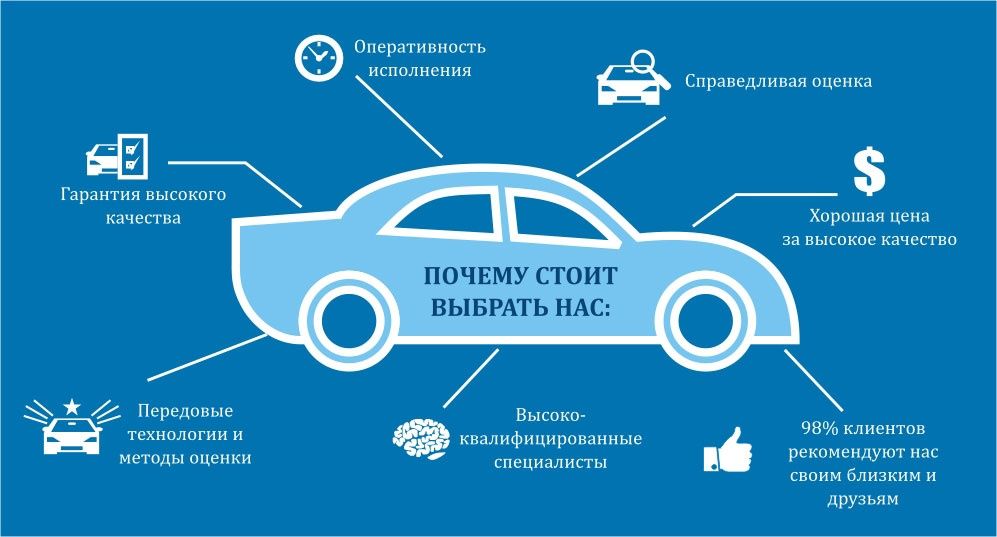 Авто Бахолаш хизмати Арзон нархда, Оценка Автомобиля