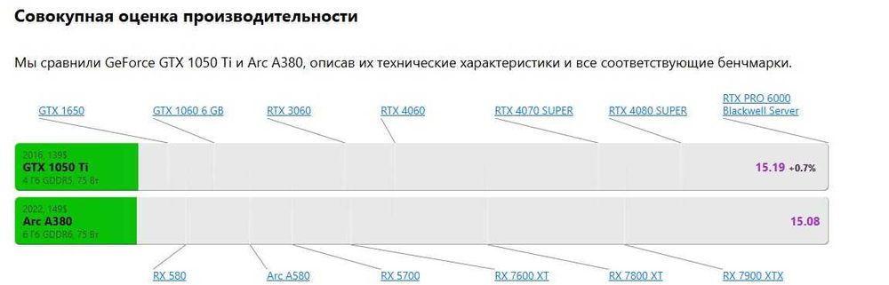 intel arc А 380 6gb продам + palit 1050 ti