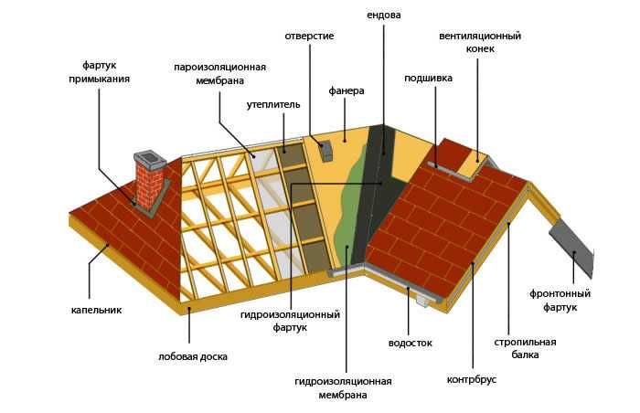Кровельные работы. Строительство крыш.