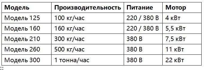 Кормовой гранулятор для зерновых культур
