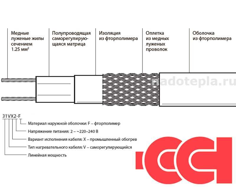 Саморегулирующийся нагревательный кабель 40VX2-F "ССТ" (Россия)