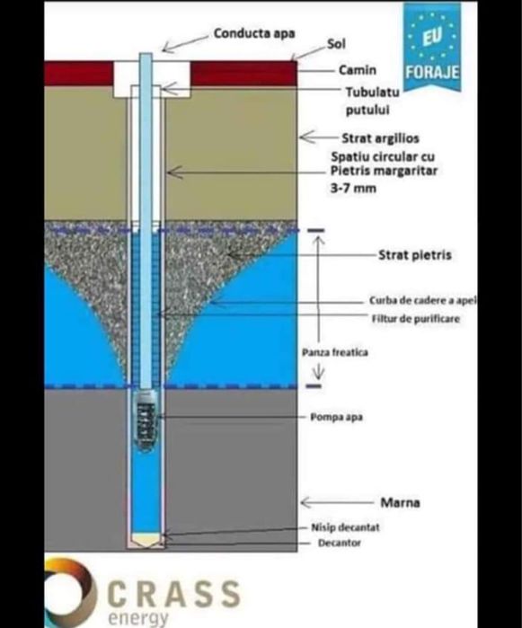 Foraje puturi de apa