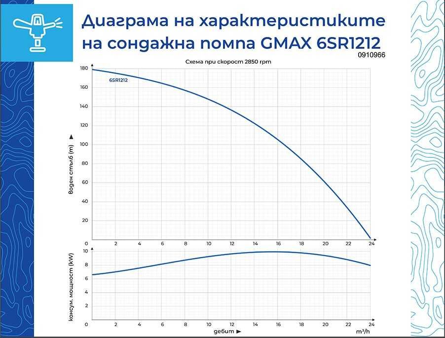 Сондажна трифазна  помпа 24м3/час  6SR 7,5kW, дълб. на потап. 150м.
