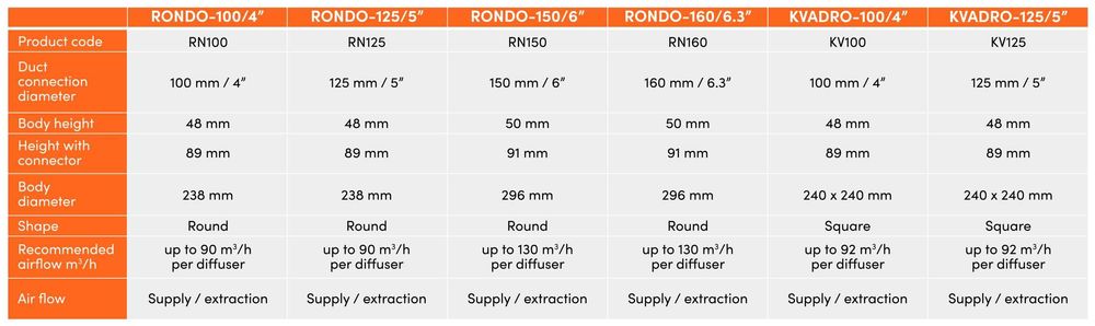 Вентилационен дифузор/решетка ERGOVENT RONDO-100 и 160 мм