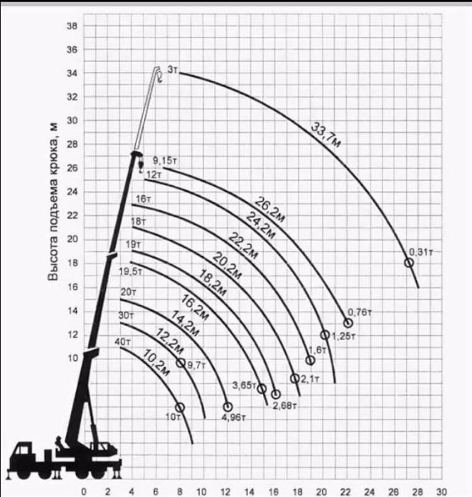 Вылет стрелы крана это. Скат 40 кран характеристики. Кран КС-6574 (Скат-40). Автокран КС 6574 Скат 40 характеристики. Грузоподъемность крана 25т.