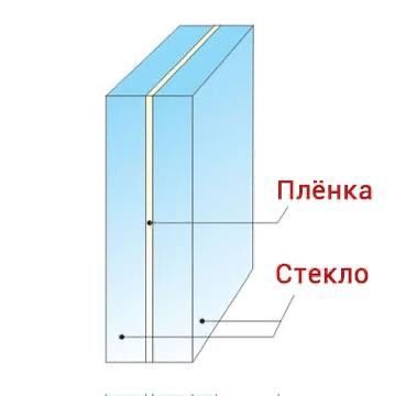 Tripleks. Laminat stekla.  Global Glass