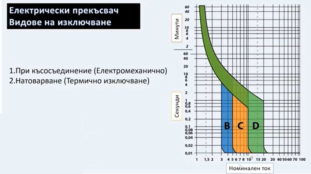 Курсове за електротехник. Електрически инсталации.
