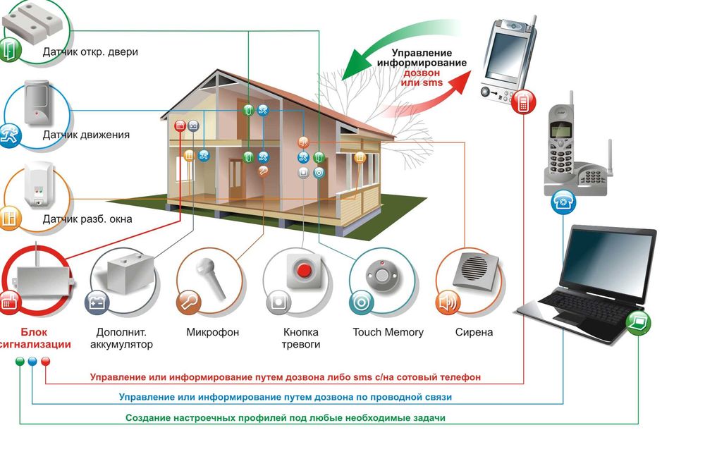 система умный дом