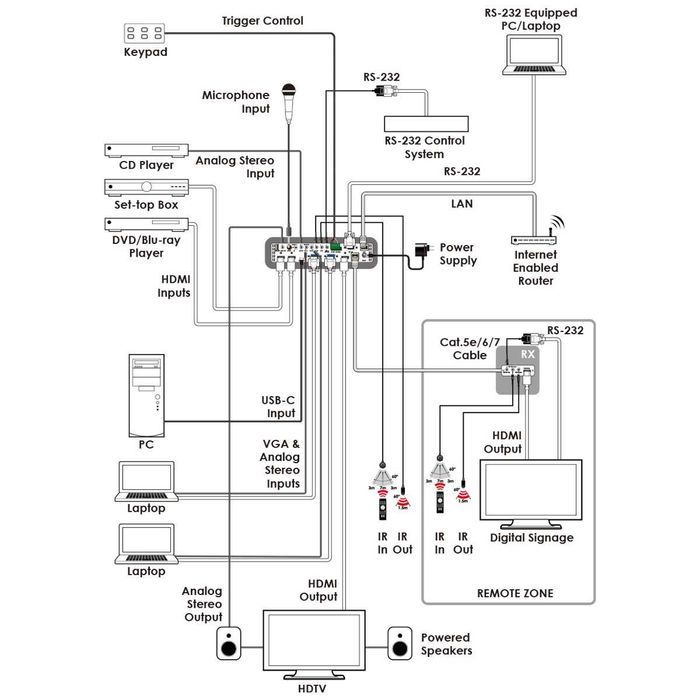 } Мультиформатный Коммутатор и Скейлер  Cypress CSC-109TX