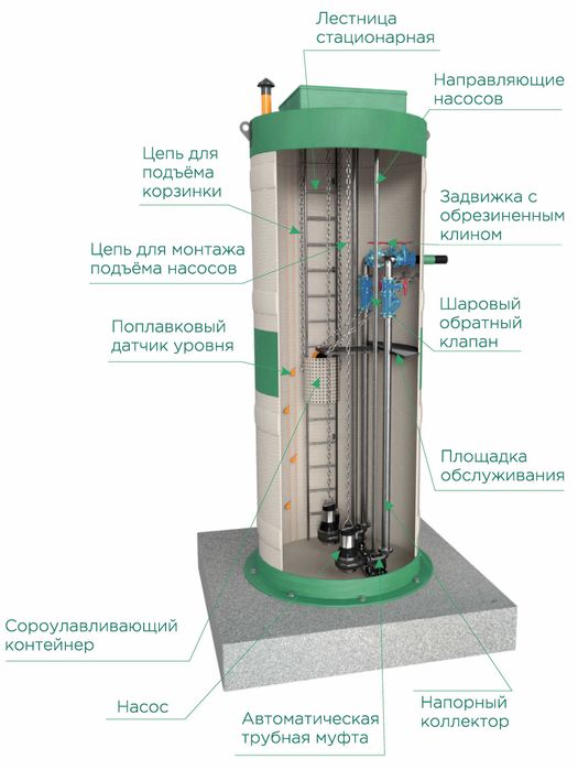 КНС -Канализационная насосная станция с насосами FLYGT, WILO, KSB