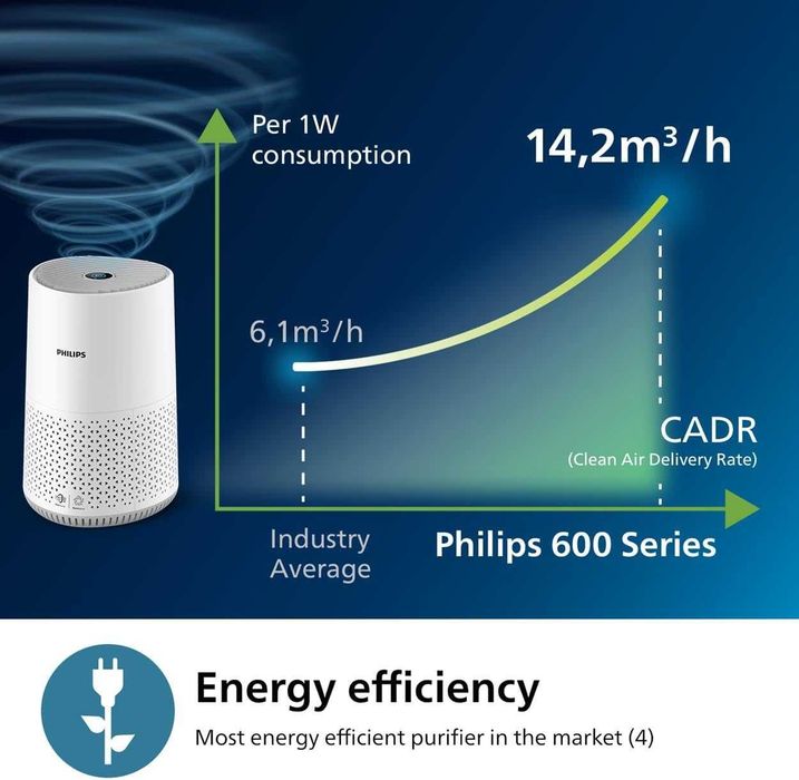 Пречиствател за въздух Philips AC0651/10 600 Series