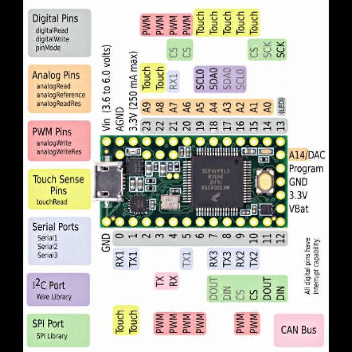 Placa de dezvoltare Teensy 3.2 (made in US)