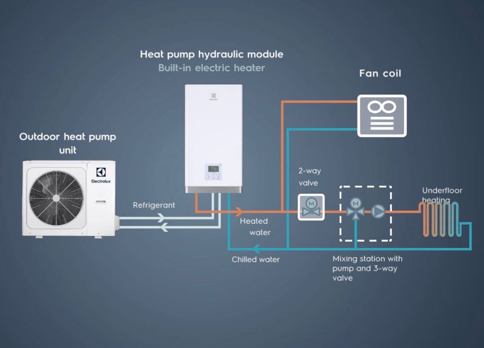 Продавам термопомпи Electrolux с голяма отстъпка!