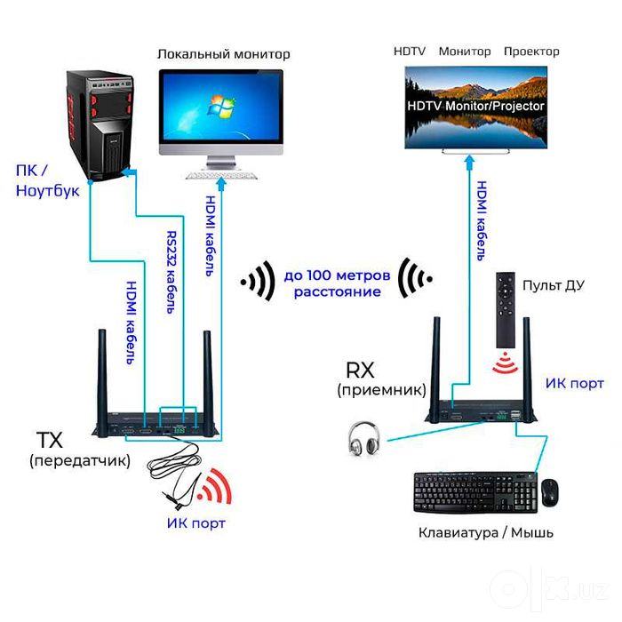 Беспроводной KVM адаптер удлинитель HDMI 4K по Wi-Fi на 100 метров