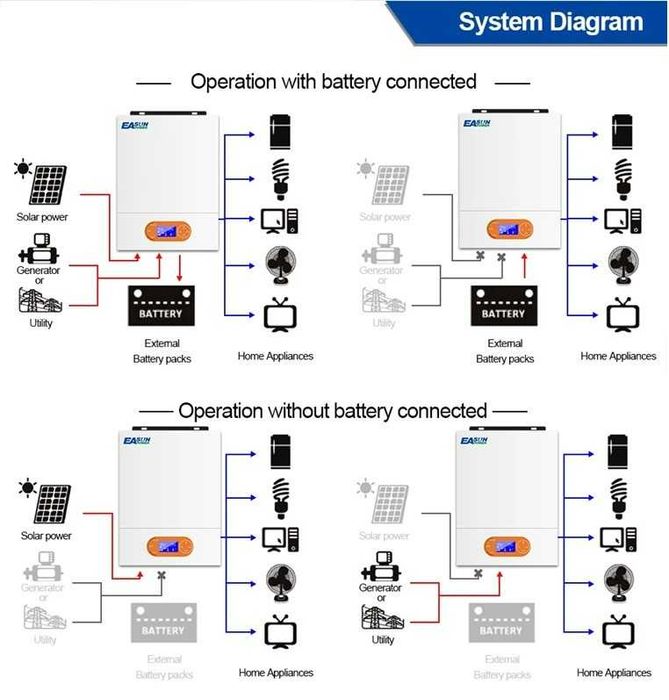 Invertor Hibrid Easun SMR-II-6KP-48V-WiFi Alb/ Portocaliu, Off Grid