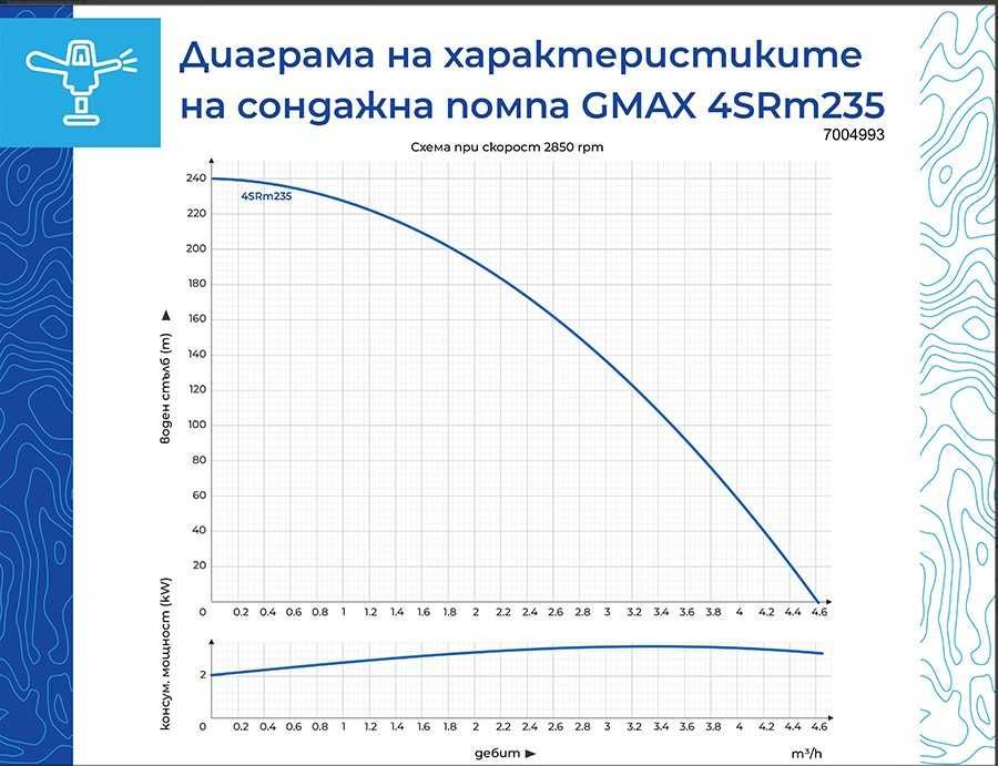 Сондажна помпа Gmax макс. дълбочина на потапяне 80м. воден стълб 237м.