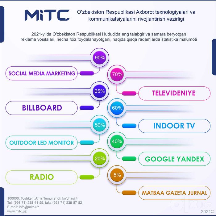 Таргетолог Meta Ads и Telegram Ads Yoqib beramiz 10-yillik ega man