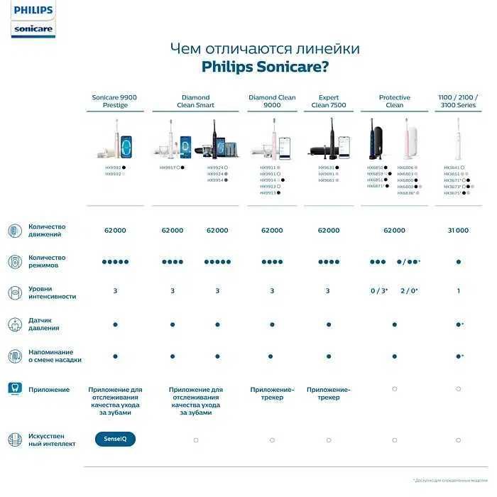 Philips Sonicare DiamondClean 9900 Prestige | Топ-модель с ИИ