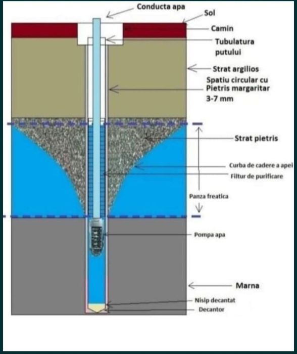 Foraje puturii si fantanii