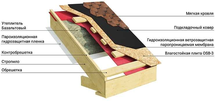Кровельные работы. Строительство крыш.