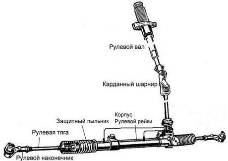 Ремонт Рейки рулевой