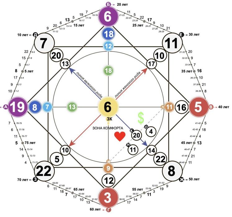 Нумеролог и астролог по дата рождения