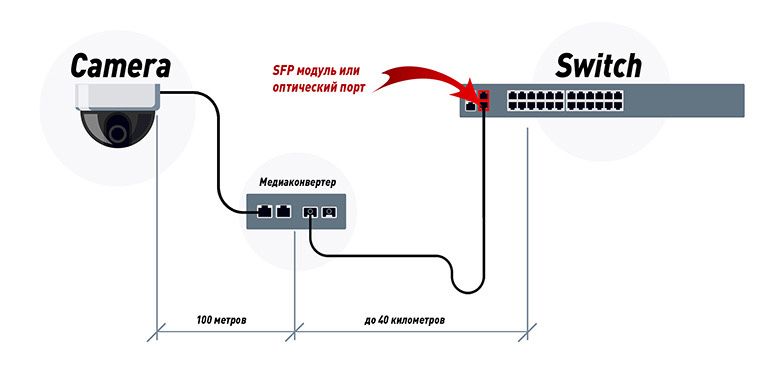 Установка камеры и видеонаблюдения.