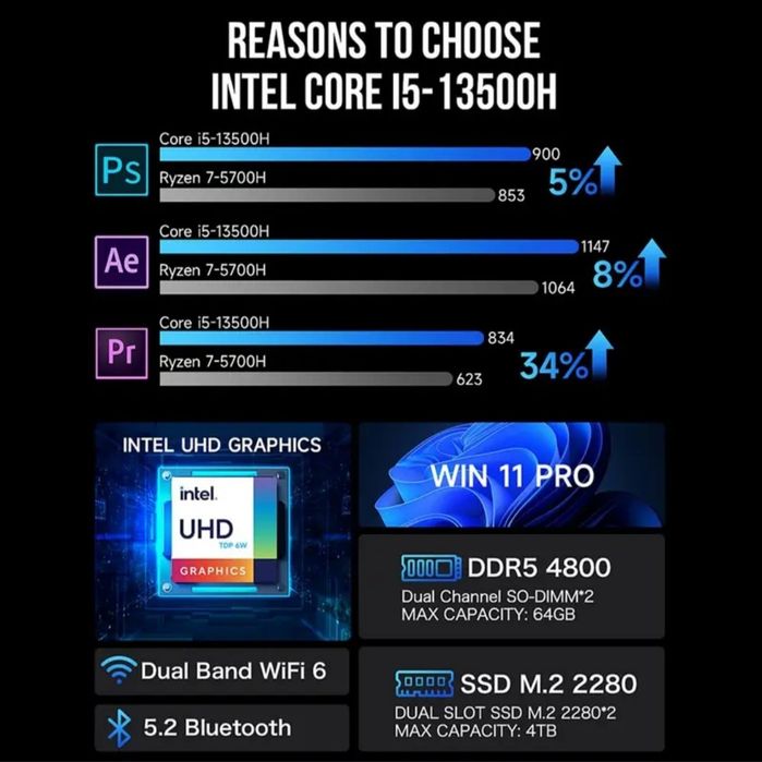 Игровой Мини ПК на WINDOWS 11 PRO (лицензия)  Intel i5-13500H
